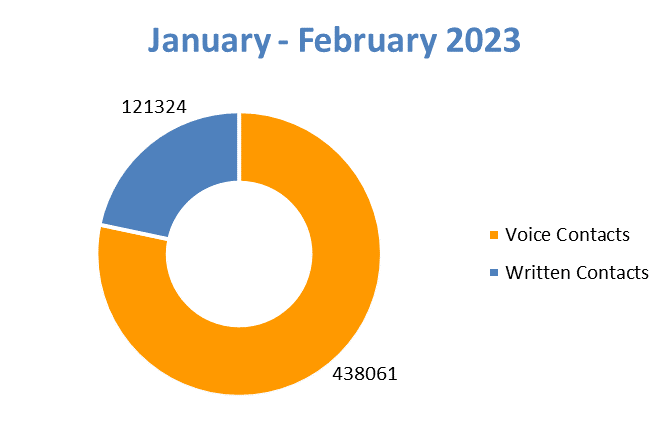 2023 January to February Voice and Written Contacts Chart: Voice Contact: 438061; Written Contacts: 121324